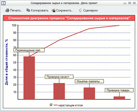 Функционально-стоимостной анализ (ФСА) бизнес-процессов в программном продукте Бизнес-инженер