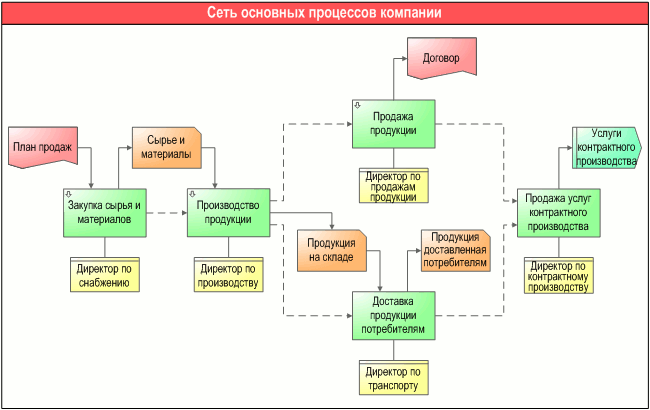 Построение графических диаграмм процессов в Бизнес-инженер